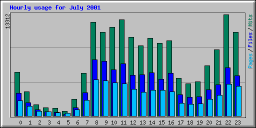 Hourly usage for July 2001