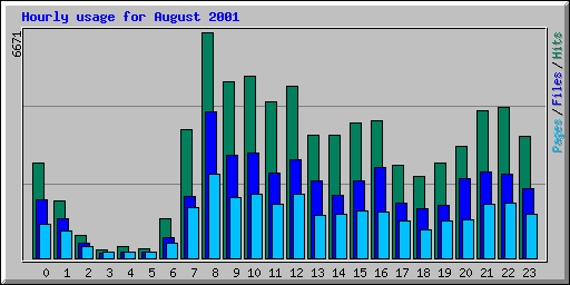 Hourly usage for August 2001