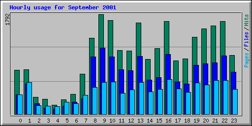 Hourly usage for September 2001