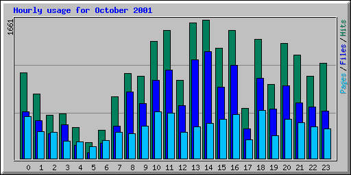 Hourly usage for October 2001