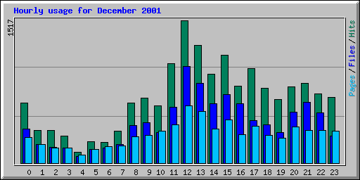 Hourly usage for December 2001