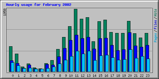 Hourly usage for February 2002