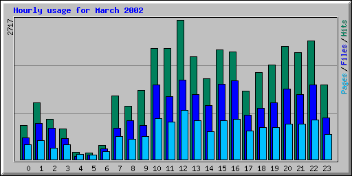 Hourly usage for March 2002