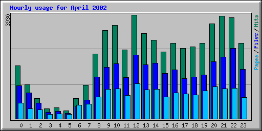 Hourly usage for April 2002