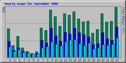 Hourly usage for September 2002