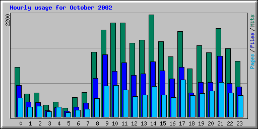 Hourly usage for October 2002