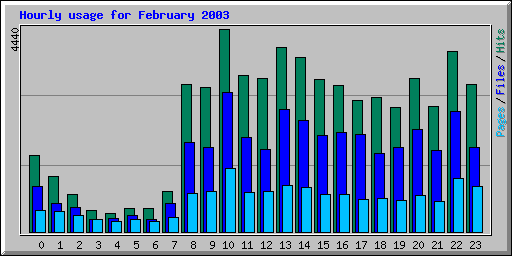 Hourly usage for February 2003