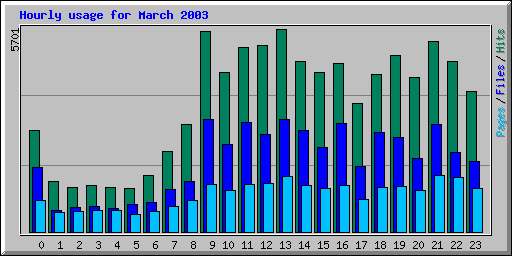 Hourly usage for March 2003