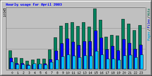 Hourly usage for April 2003