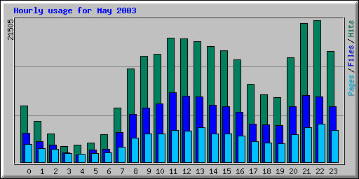 Hourly usage for May 2003